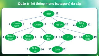 Root0 23
Quản trị hệ thống menu (category) đa cấp
Chuyên
ngành
1 2 Kinh tế3 12 Tạp chí13 20 Tiếng
anh21 22
Doanh
nhân
4 5 Khởi
nghiệp
6 7 Lãnh
đạo
8 11 IT14 17 Sức
khỏe
18 19
Nhân
sự
9 10 Echip15 16
 