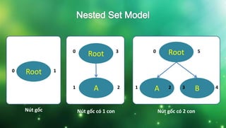 Root0 1
Root0 3
A1 2
Nút gốc Nút gốc có 1 con
Root
Nút gốc có 2 con
0
1
5
4A B2 3
 