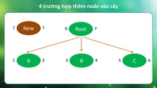 Root0 7
B3 4 C5 6
New? ?
A1 2
4 trường hợp thêm node vào cây
 