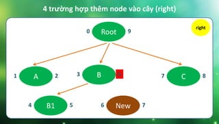 Root0 9
B3 6 C7 8
New6 7
A1 2
4 trường hợp thêm node vào cây (right)
right
B14 5
 
