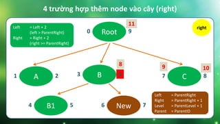 Root0 9
B3 6 C7 8
New6 7
A1 2
4 trường hợp thêm node vào cây (right)
right
8 9 10
11Left = Left + 2
(left > ParentRight)
Right = Right + 2
(right >= ParentRight)
Left = ParentRight
Right = ParentRight + 1
Level = ParentLevel + 1
Parent = ParentID
B14 5
 