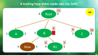 Root0 9
B3 6 C7 8
New4 5
A1 2
4 trường hợp thêm node vào cây (left)
left
8 9 10
11
B14 5
6 7
 