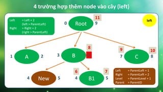 Root0 9
B3 6 C7 8
New4 5
A1 2
4 trường hợp thêm node vào cây (left)
left
8 9 10
11Left = Left + 2
(left > ParentLeft)
Right = Right + 2
(right > ParentLeft)
Left = ParentLeft + 1
Right = ParentLeft + 2
Level = ParentLevel + 1
Parent = ParentID
B14 5
6 7
 