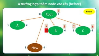 Root0 7
B3 4 C5 6
New3 4
A1 2
4 trường hợp thêm node vào cây (before)
before
6 7 8
9
5
 
