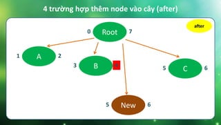 Root0 7
B3 4
C5 6
New5 6
A1 2
4 trường hợp thêm node vào cây (after)
after
 