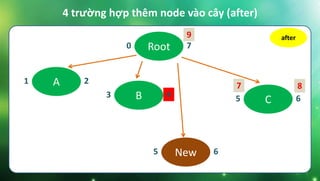 Root0 7
B3 4
C5 6
New5 6
A1 2
4 trường hợp thêm node vào cây (after)
after
7 8
9
 