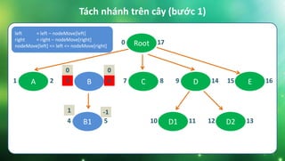 Tách nhánh trên cây (bước 1)
Root0 17
B3 6 C7 8 E15 16D9 14A1 2
B14 5 D110 11 D212 13
0
1
left = left – nodeMove[left]
right = right – nodeMove[right]
nodeMove[left] <= left <= nodeMove[right]
0
-1
 
