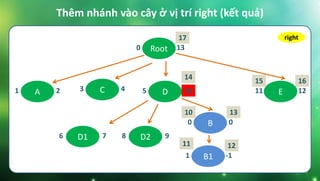 Thêm nhánh vào cây ở vị trí right (kết quả)
Root0 13
C3 4 E11 12D5 10A1 2
B0 0
B11 -1
D16 7 D28 9
right
10 13
11 12
14 15 16
17
 