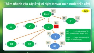 Thêm nhánh vào cây ở vị trí right (thuật toán node trên cây)
Root0 13
C3 4
E11 12
D5 10A1 2
B0 0
B11 -1
D16 7 D28 9
right
10 13
11 12
14
15 16
17
Left = Left + totalNode*2
(left > ParentRight & right > 0)
Right = Right + totalNode*2
(right >= ParentRight)
 