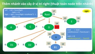 Thêm nhánh vào cây ở vị trí right (thuật toán node trên nhánh)
Root0 13
C3 4
E11 12
D5 10A1 2
B0 0
B11 -1
D16 7 D28 9
right
10 13
11 12
14
15 16
17
Level = level –
nodeMoveLevel + ParentLevel +
1
(right <= 0)
nodeMove[parent] = ParentID
Left = left + ParentRight
(right <= 0)
Right = right + ParentRight +totalNode*2 - 1
(right <= 0)
 