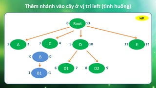 Thêm nhánh vào cây ở vị trí left (tình huống)
Root0 13
C3 4 E11 12D5 10A1 2
B0 0
B11 -1
D16 7 D28 9
left
 