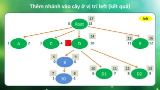 Thêm nhánh vào cây ở vị trí left (kết quả)
Root0 13
C3 4 E11 12D5 10A1 2
B0 0
B11 -1
D16 7 D28 9
left
12 1310 11
14
15 16
17
6
7
9
8
 