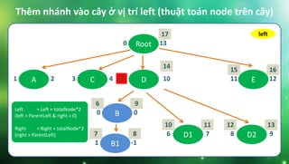 Thêm nhánh vào cây ở vị trí left (thuật toán node trên cây)
Root0 13
C3 4 E11 12D5 10A1 2
B0 0
B11 -1
D16 7 D28 9
left
12 1310 11
14
15 16
17
6
7
9
8
Left = Left + totalNode*2
(left > ParentLeft & right > 0)
Right = Right + totalNode*2
(right > ParentLeft)
 