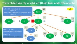 Thêm nhánh vào cây ở vị trí left (thuật toán node trên nhánh)
Root0 13
C3 4 E11 12D5 10A1 2
B0 0
B11 -1
D16 7 D28 9
left
12 1310 11
14
15 16
17
6
7
9
8
Left = left + ParentLeft + 1
(right <= 0)
Right = right + ParentLeft + 1 +totalNode*2 - 1
(right <= 0)
Level = level –
nodeMoveLevel + ParentLevel +
1
(right <= 0)
nodeMove[parent] = ParentID
 