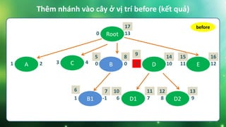 Thêm nhánh vào cây ở vị trí before (kết quả)
Root0 13
C3 4 E11 12D5 10A1 2 B0 0
B11 -1 D16 7 D28 9
before
5
6 7
8 9
10 11
14
12 13
15 16
17
 