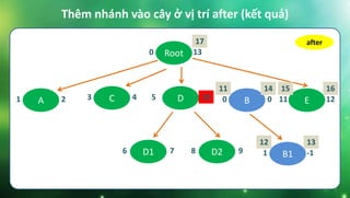 Thêm nhánh vào cây ở vị trí after (kết quả)
Root0 13
C3 4 E11 12D5 10A1 2 B0 0
B11 -1D16 7 D28 9
after
11
12
14
13
16
17
15
 