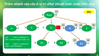 Thêm nhánh vào cây ở vị trí after (thuật toán node trên cây)
Root0 13
C3 4 E11 12D5 10A1 2 B0 0
B11 -1D16 7 D28 9
after
11
12
14
13
16
17
15
Left = Left + totalNode*2
(left > selectionRight & right > 0)
Right = Right + totalNode*2
(right > selectionRight )
 