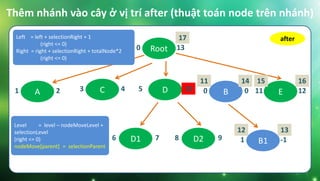 Thêm nhánh vào cây ở vị trí after (thuật toán node trên nhánh)
Root0 13
C3 4 E11 12D5 10A1 2 B0 0
B11 -1D16 7 D28 9
after
11
12
14
13
16
17
15
Level = level – nodeMoveLevel +
selectionLevel
(right <= 0)
nodeMove[parent] = selectionParent
Left = left + selectionRight + 1
(right <= 0)
Right = right + selectionRight + totalNode*2
(right <= 0)
 