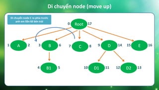 Di chuyển node (move up)
Root0 17
B3 6 C7 8 E15 16D9 14A1 2
B14 5 D110 11 D212 13
Di chuyển node C ra phía trước
anh em liền kề bên trái
 