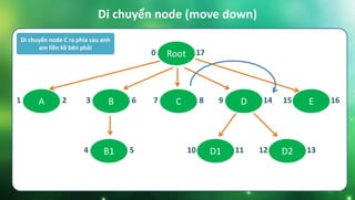 Di chuyển node (move down)
Root0 17
B3 6 C7 8 E15 16D9 14A1 2
B14 5 D110 11 D212 13
Di chuyển node C ra phía sau anh
em liền kề bên phải
 