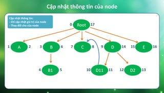 Cập nhật thông tin của node
Root0 17
B3 6 C7 8 E15 16D9 14A1 2
B14 5 D1110 11 D212 13
Cập nhật thông tin:
- Chỉ cập nhật giá trị của node
- Thay đổi cha của node
 