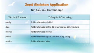 Tập tin / Thư mục Thông tin / Chức năng
config Folder chứa các cấu hình
data Folder chứa các tài file dữ liệu được tạo bởi ứng dụng
module Folder chứa các module
public Folder chứa các tập tin thư mục dùng chung
vendor Folder chứa thư viện
 