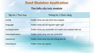 Tập tin / Thư mục Thông tin / Chức năng
config Folder chứa các cấu hình cho module
language Folder chứa các tài nguyên ngôn ngữ
src/Application Folder chứa các controller và model của module hiện tại
view/application Folder chứa view cho các controller
view/error Folder chứa view cho các thông báo lỗi
view/layout Folder chứa các layout
 