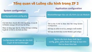 config/application.config.php
System configuration
Cấu hình được chuyển đến trình ứng dụng, và sau đó
là Module manager để kích hoạt hệ thống
Được sử dụng ngay lập tức, không kết hợp và không
bị ghi đè với bất kỳ cấu hình nào khác
ModuleManager đọc các cấu hình của các Module
Application configuration
Thứ tự đọc là thứ tự được khai báo trong System
Configuration
Kết hợp các phần tử service_manager ở mỗi module
Kết hợp cấu hình được trả bởi Module::getConfig()
Tập tin cấu hình được thiết lập ở
config_glob_paths được kết hợp lại dựa trên
thứ tự được khai báo
ConfigListener kết hợp các cấu hình
và gửi về ServiceManager
 