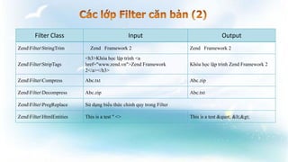 Filter Class Input Output
ZendFilterStringTrim Zend Framework 2 Zend Framework 2
ZendFilterStripTags
<h3>Khóa học lập trình <a
href="www.zend.vn">Zend Framework
2</a></h3>
Khóa học lập trình Zend Framework 2
ZendFilterCompress Abc.txt Abc.zip
ZendFilterDecompress Abc.zip Abc.txt
ZendFilterPregReplace Sử dụng biểu thức chính quy trong Filter
ZendFilterHtmlEntities This is a test " <> This is a test " <>
 