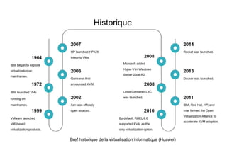 Historique
Bref historique de la virtualisation informatique (Huawei)
 