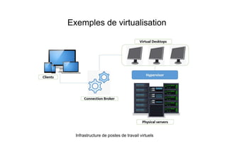 Exemples de virtualisation
Infrastructure de postes de travail virtuels
 