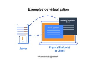 Exemples de virtualisation
Virtualisation d’application
 