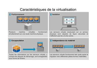 Caractéristiques de la virtualisation
Partionnement Isolation
Encapsulation Indépendance du matériel
Plusieurs machine virtuelles fonctionnent
simultanément sur une seule machine physique.
Les serveurs virtuels s'exécutant sur un serveur
physique sont séparés de façon sécurisée et
n'affectent pas les uns les autres.
Toutes les informations sur les serveurs virtuels, y
compris les disques de démarrage, sont enregistrées
sous forme de fichiers.
Les serveurs virtuels fonctionnent tels quels après la
migration vers différentes plates-formes matérielles.
 