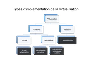 Types d’implémentation de la virtualisation
Virtualisation
Système
Modifié
Para-
vitualisation
Non modifié
Virtualisation
complète
Virtualisation
assistée par
matériel
Processus
Cloisonnement
 
