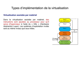 Virtualisation assistée par matériel
Dans la virtualisation assistée par matériel, des
instructions sont ajoutées au processeur pour qu’il
serve d’hyperviseur à l’aide du « HAL » (Hardware
Abstraction Layer). Les systèmes d’exploitation invités
sont au même niveau que ceux hôtes.
Types d’implémentation de la virtualisation
 