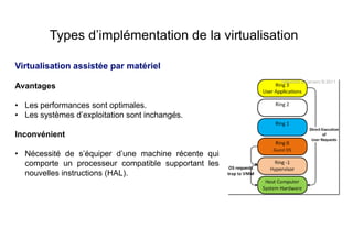 Virtualisation assistée par matériel
Avantages
• Les performances sont optimales.
• Les systèmes d’exploitation sont inchangés.
Inconvénient
• Nécessité de s’équiper d’une machine récente qui
comporte un processeur compatible supportant les
nouvelles instructions (HAL).
Types d’implémentation de la virtualisation
Virtualisation assistée par matériel
 