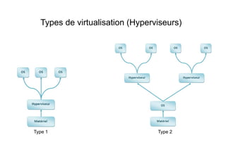 Type 1 Type 2
Types de virtualisation (Hyperviseurs)
 