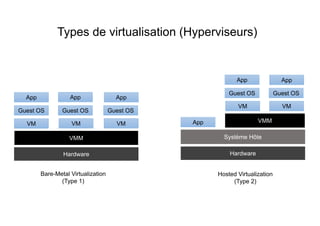 Bare-Metal Virtualization
(Type 1)
Hosted Virtualization
(Type 2)
App App App
Guest OS Guest OS Guest OS
VMM
Hardware
VM VM VM App
App App
Guest OS Guest OS
VMM
Hardware
VM VM
Système Hôte
Types de virtualisation (Hyperviseurs)
 