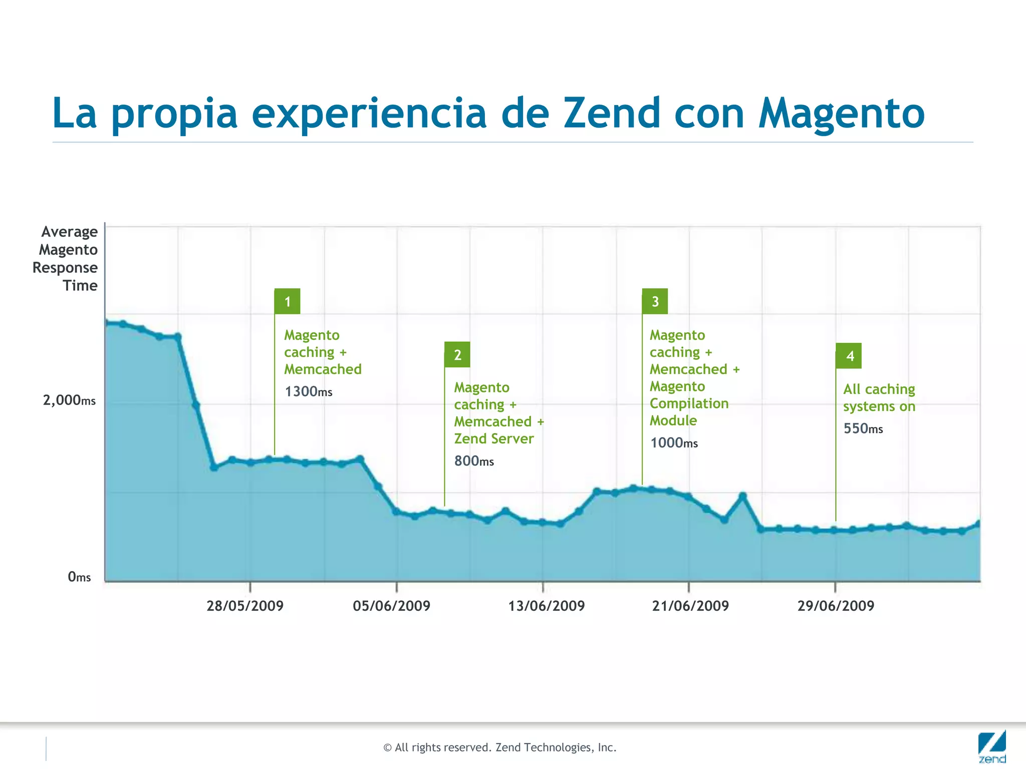 © All rights reserved. Zend Technologies, Inc.
La propia experiencia de Zend con Magento
28/05/2009 05/06/2009 13/06/2009 21/06/2009 29/06/2009
2,000ms
0ms
All caching
systems on
550ms
Magento
caching +
Memcached
1300ms
1
Magento
caching +
Memcached +
Zend Server
800ms
2
Magento
caching +
Memcached +
Magento
Compilation
Module
1000ms
3
4
Average
Magento
Response
Time
 