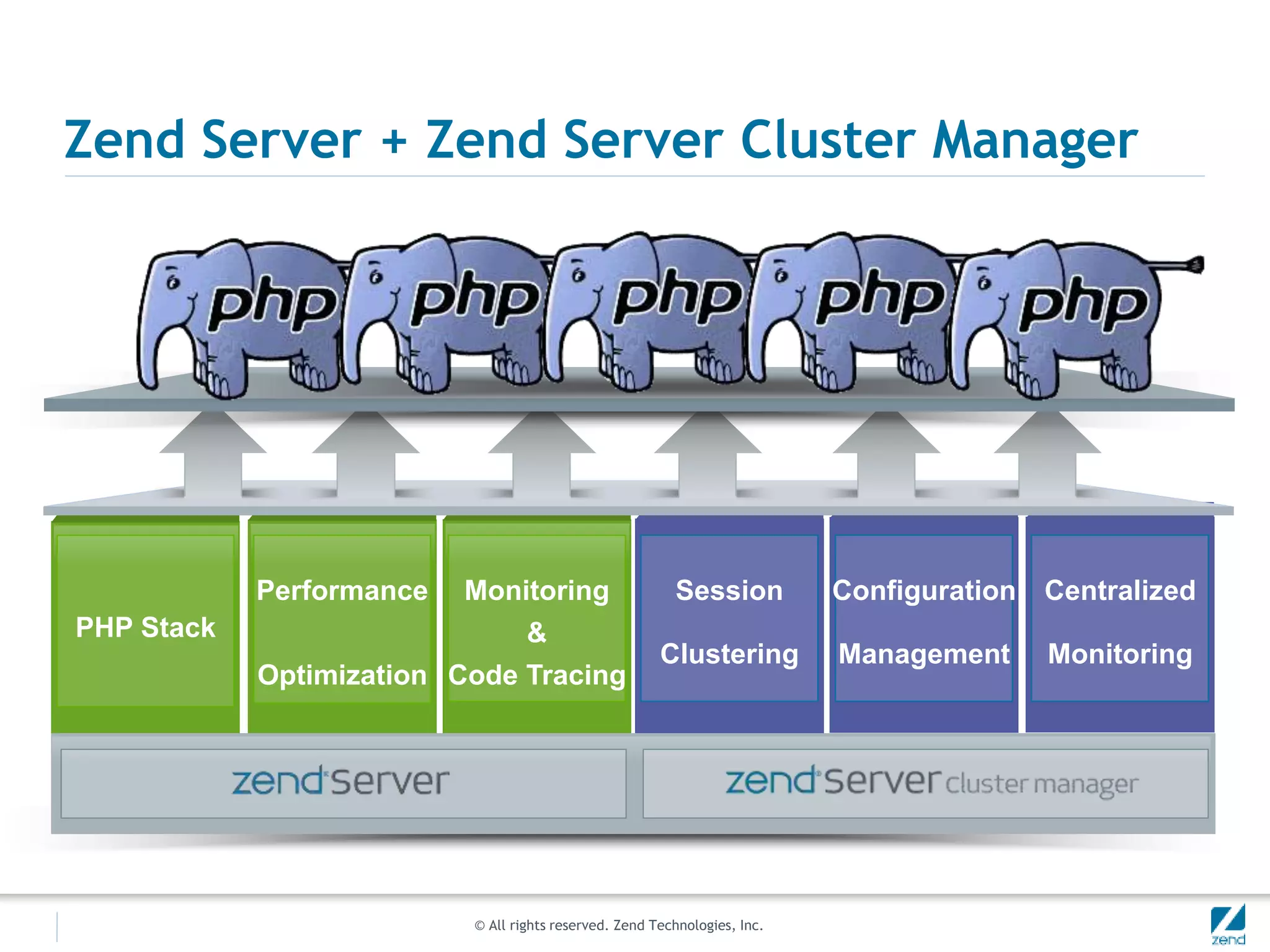 © All rights reserved. Zend Technologies, Inc.
Zend Server + Zend Server Cluster Manager
Monitoring
&
Code Tracing
PHP Stack
Performance
Optimization
Session
Clustering
Configuration
Management
Centralized
Monitoring
 
