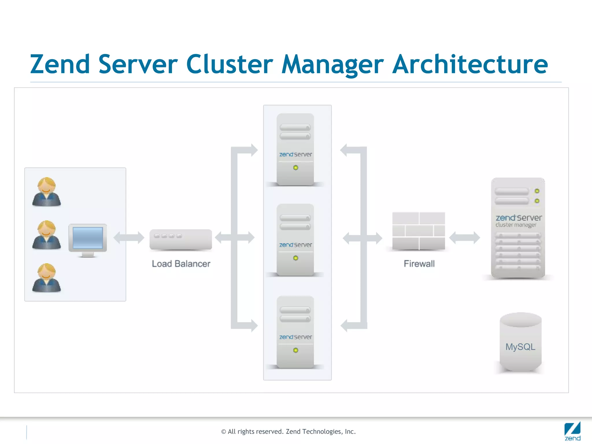 © All rights reserved. Zend Technologies, Inc.
Zend Server Cluster Manager Architecture
MySQL
 