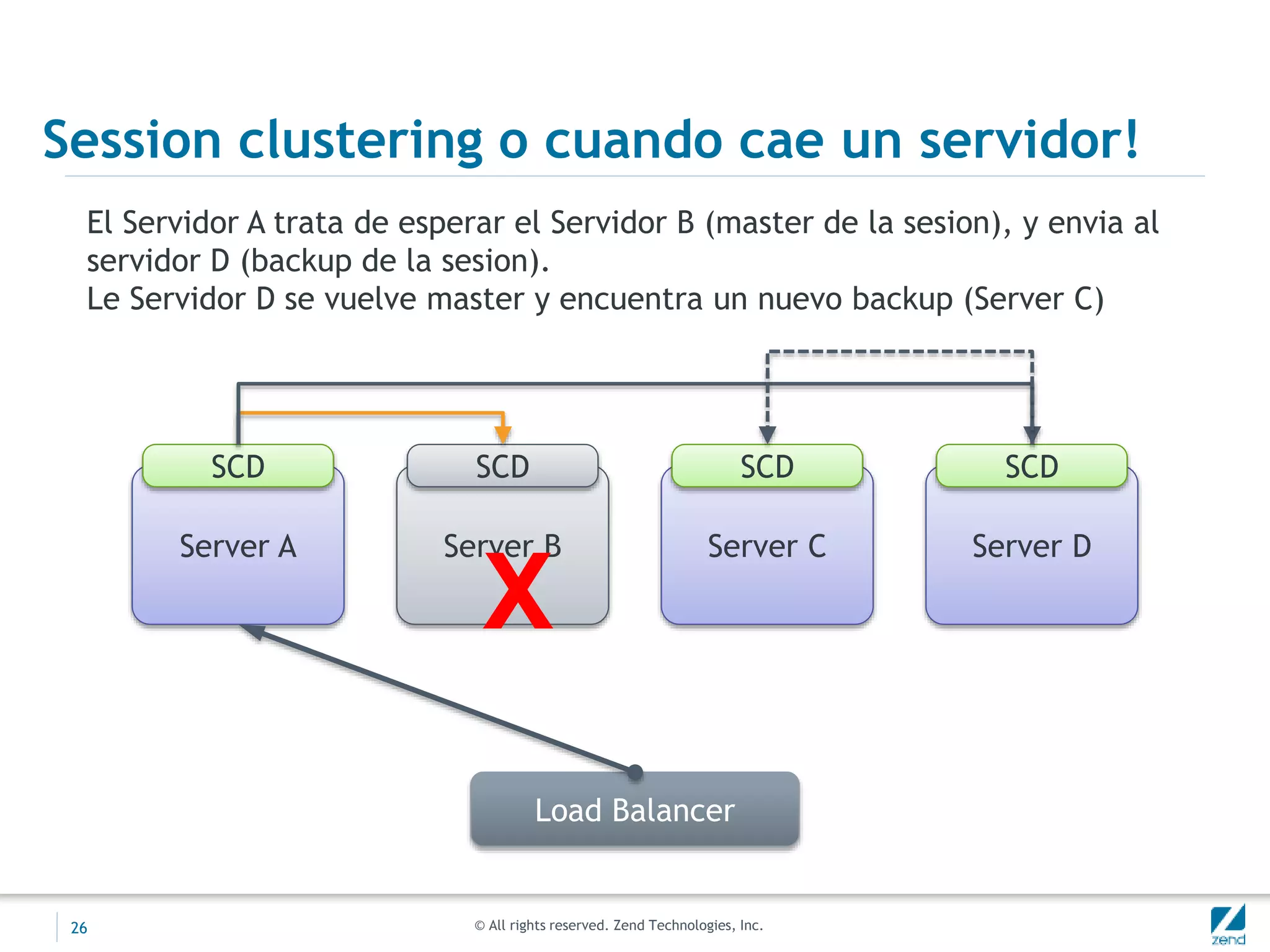 © All rights reserved. Zend Technologies, Inc.
Session clustering o cuando cae un servidor!
26
Server A Server B Server C Server D
SCDSCDSCDSCD
Load Balancer
El Servidor A trata de esperar el Servidor B (master de la sesion), y envia al
servidor D (backup de la sesion).
Le Servidor D se vuelve master y encuentra un nuevo backup (Server C)
X
 