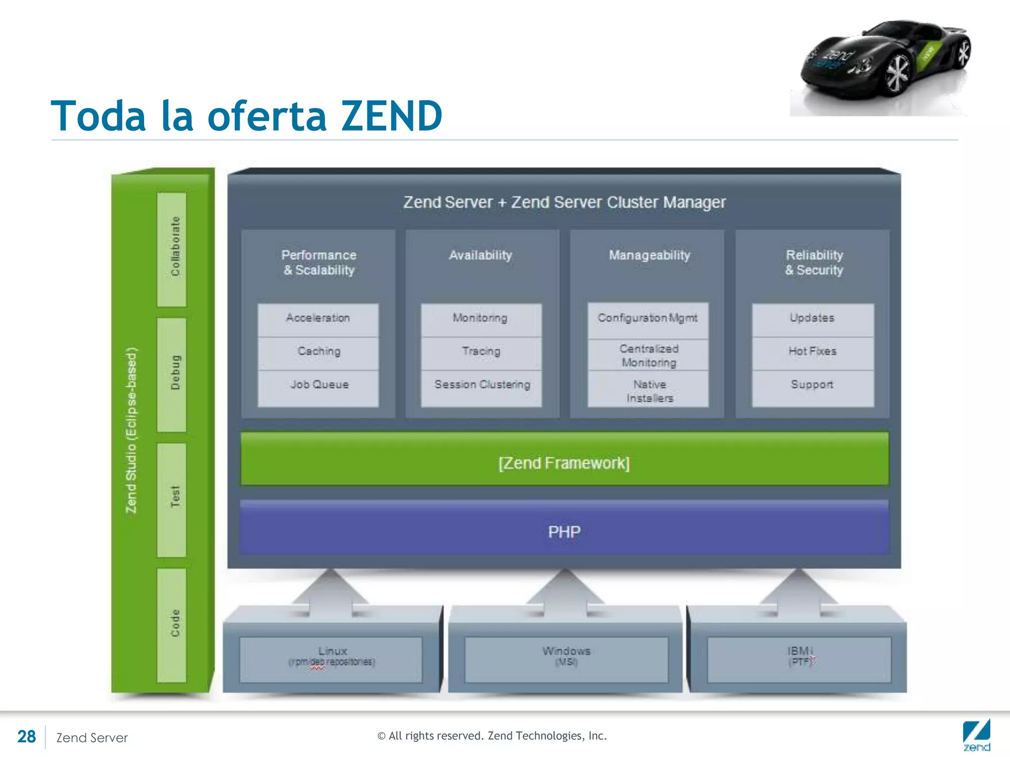 © All rights reserved. Zend Technologies, Inc.Zend Server28
Toda la oferta ZEND
 