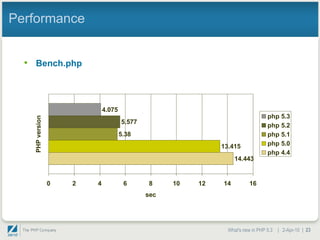 Performance


  • Bench.php



                              4.075
                                                                                 php 5.3
    PHP version




                                      5.577
                                                                                 php 5.2
                                      5.38                                       php 5.1
                                                              13.415             php 5.0
                                                                                 php 4.4
                                                                   14.443


                  0   2   4            6      8     10   12   14         16
                                              sec




                                                                What's new in PHP 5.3 | 2-Apr-10 | 23
 