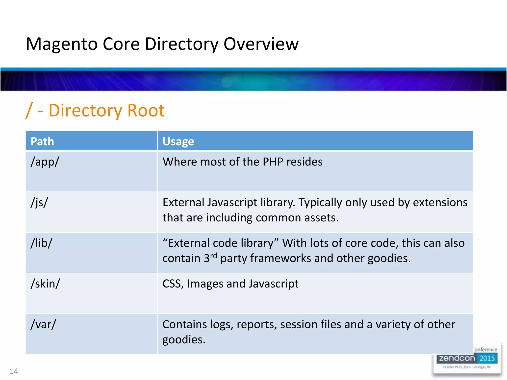 14
Magento Core Directory Overview
Path Usage
/app/ Where most of the PHP resides
/js/ External Javascript library. Typically only used by extensions
that are including common assets.
/lib/ “External code library” With lots of core code, this can also
contain 3rd party frameworks and other goodies.
/skin/ CSS, Images and Javascript
/var/ Contains logs, reports, session files and a variety of other
goodies.
/ - Directory Root
 