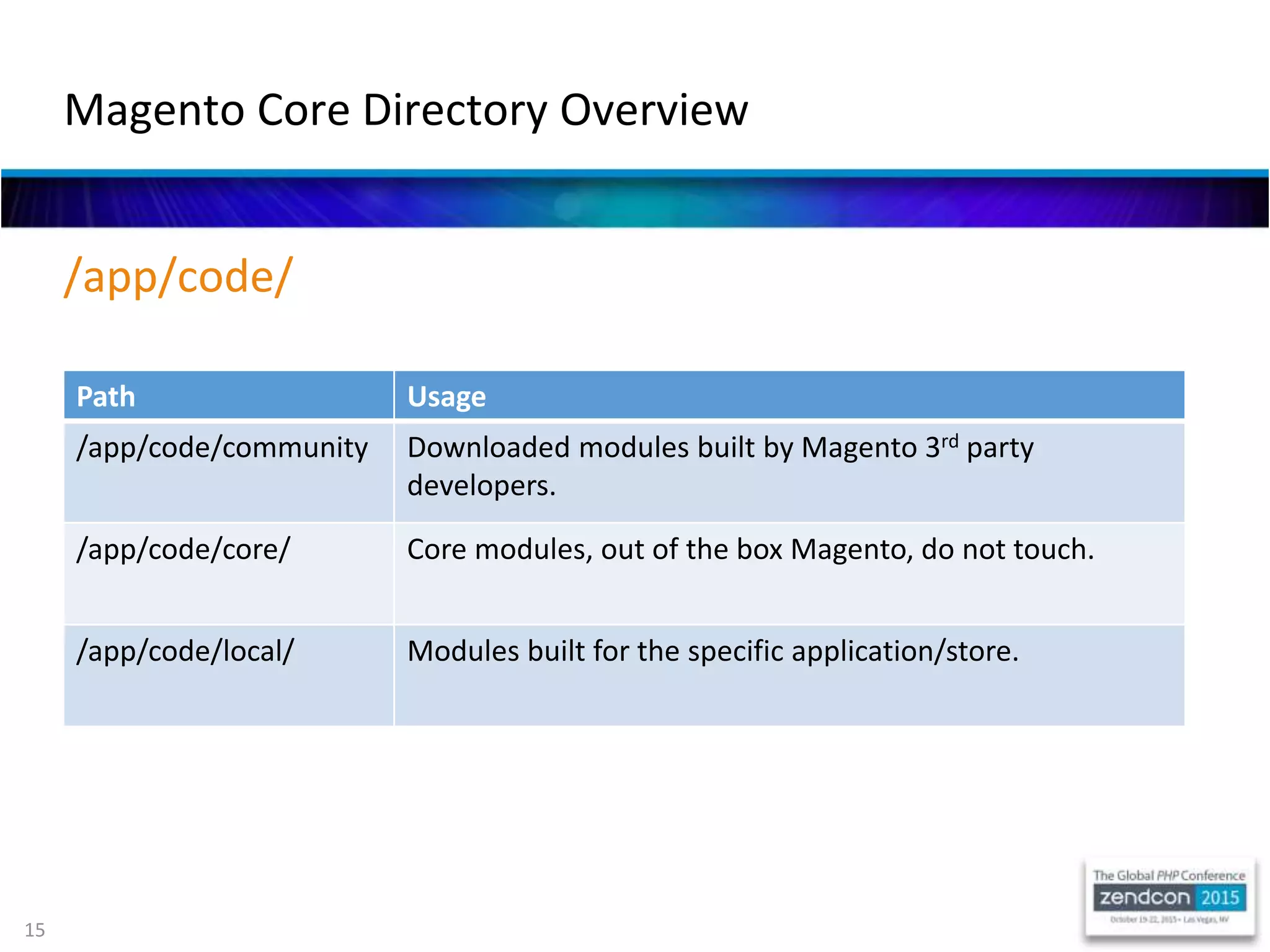 15
Magento Core Directory Overview
Path Usage
/app/code/community Downloaded modules built by Magento 3rd party
developers.
/app/code/core/ Core modules, out of the box Magento, do not touch.
/app/code/local/ Modules built for the specific application/store.
/app/code/
 