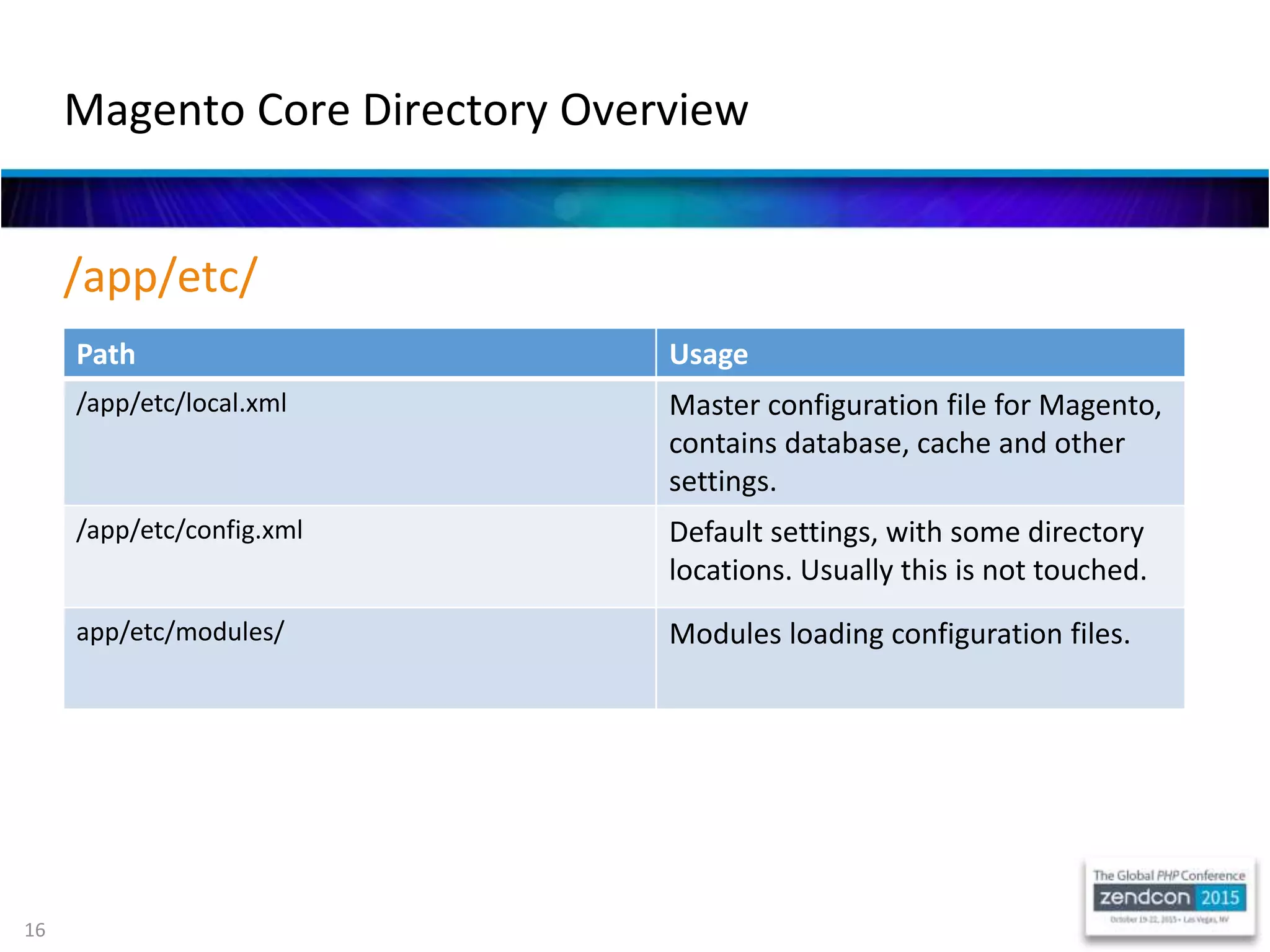 16
Magento Core Directory Overview
Path Usage
/app/etc/local.xml Master configuration file for Magento,
contains database, cache and other
settings.
/app/etc/config.xml Default settings, with some directory
locations. Usually this is not touched.
app/etc/modules/ Modules loading configuration files.
/app/etc/
 