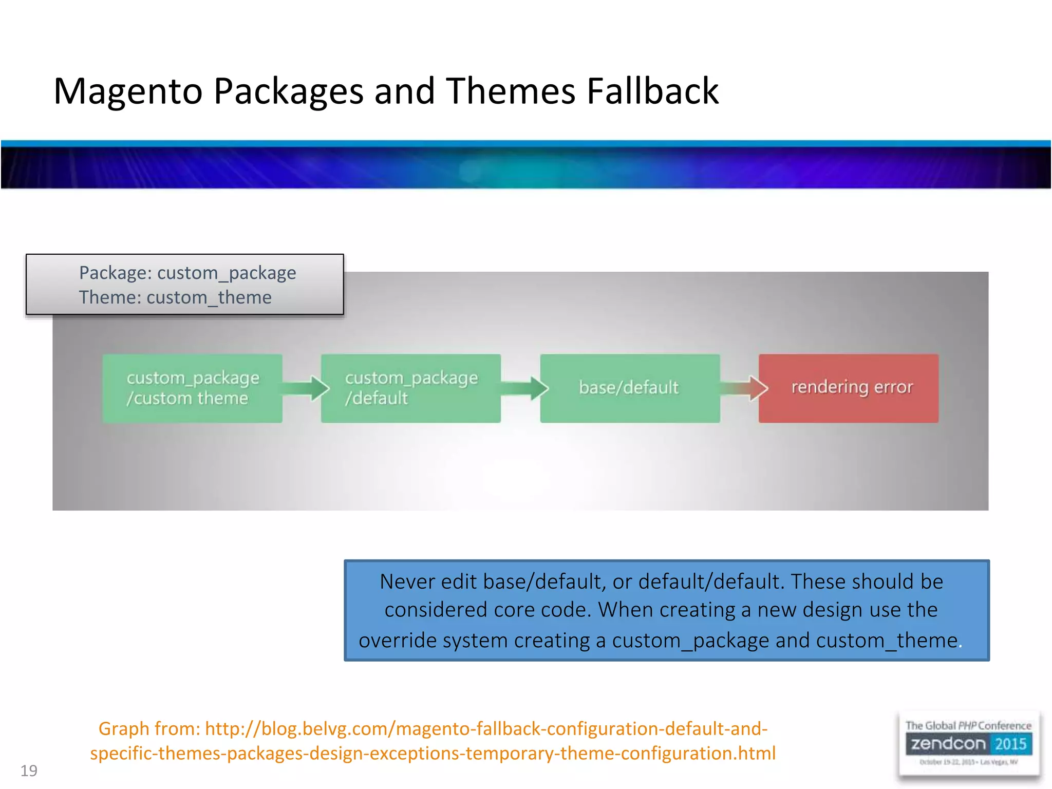 19
Magento Packages and Themes Fallback
Graph from: http://blog.belvg.com/magento-fallback-configuration-default-and-
specific-themes-packages-design-exceptions-temporary-theme-configuration.html
Package: custom_package
Theme: custom_theme
Never edit base/default, or default/default. These should be
considered core code. When creating a new design use the
override system creating a custom_package and custom_theme.
 