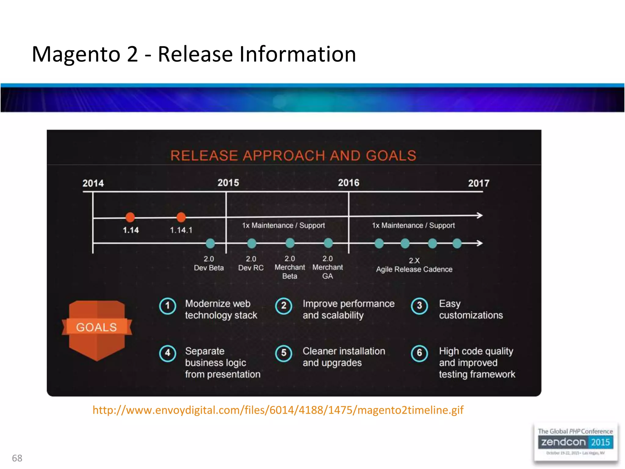 68
Magento 2 - Release Information
http://www.envoydigital.com/files/6014/4188/1475/magento2timeline.gif
 