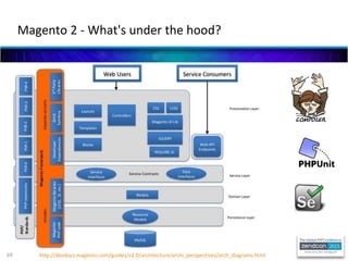 69
Magento 2 - What's under the hood?
http://devdocs.magento.com/guides/v2.0/architecture/archi_perspectives/arch_diagrams...